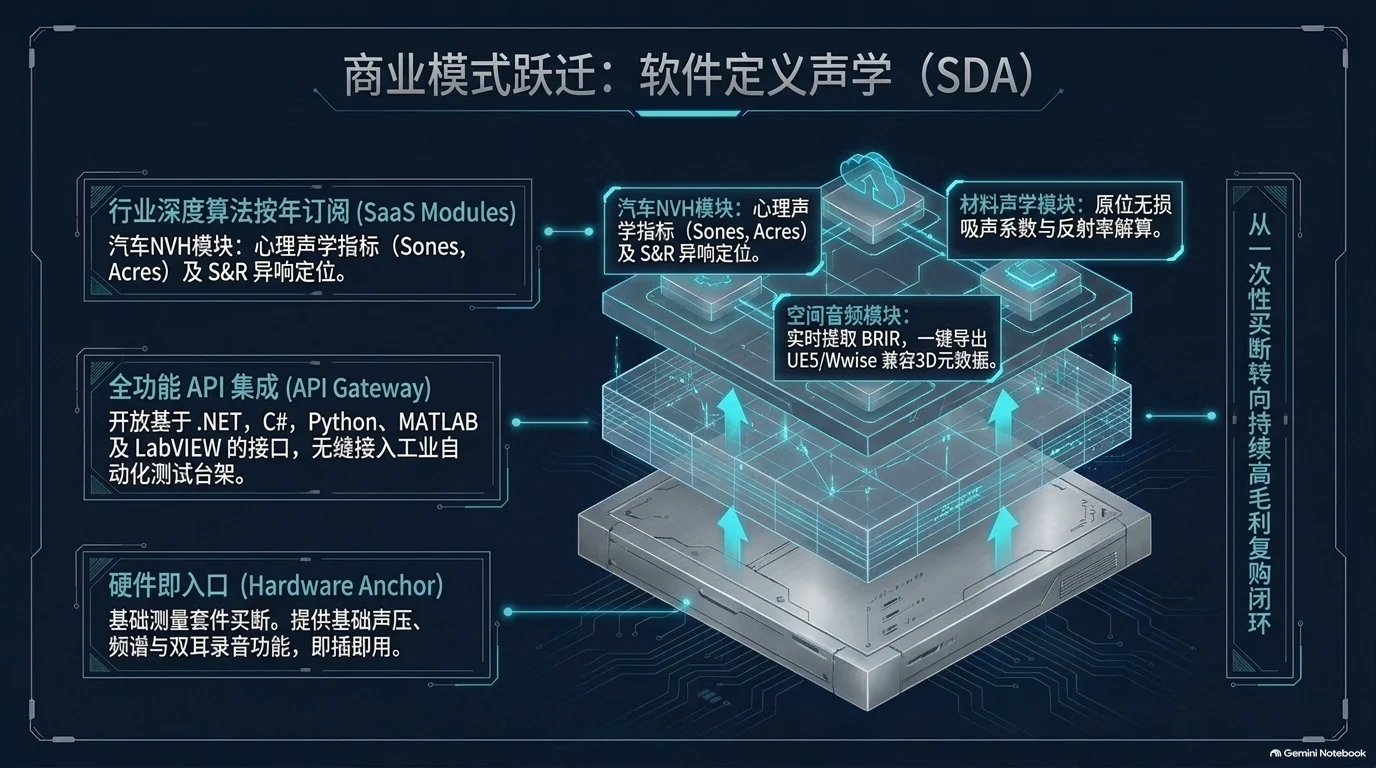 声学感知战略蓝图 — 第 7