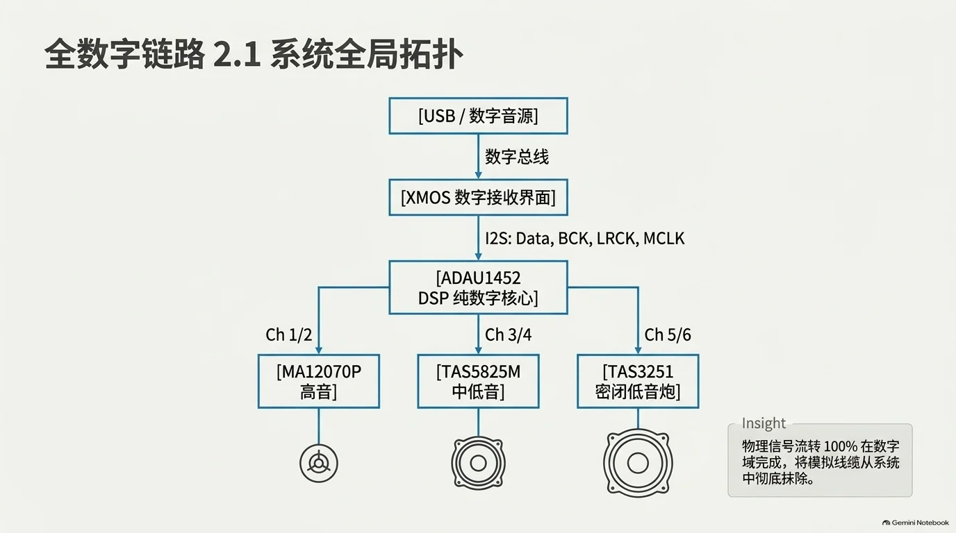 次世代全数字音频架构蓝图 — 第 5